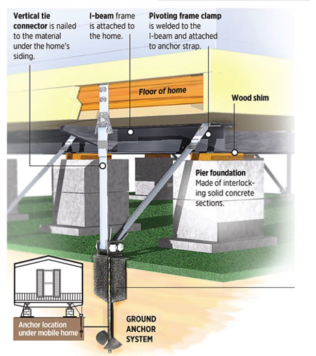 How Much Are Tie Downs For A Mobile Home at Jack Gautier blog