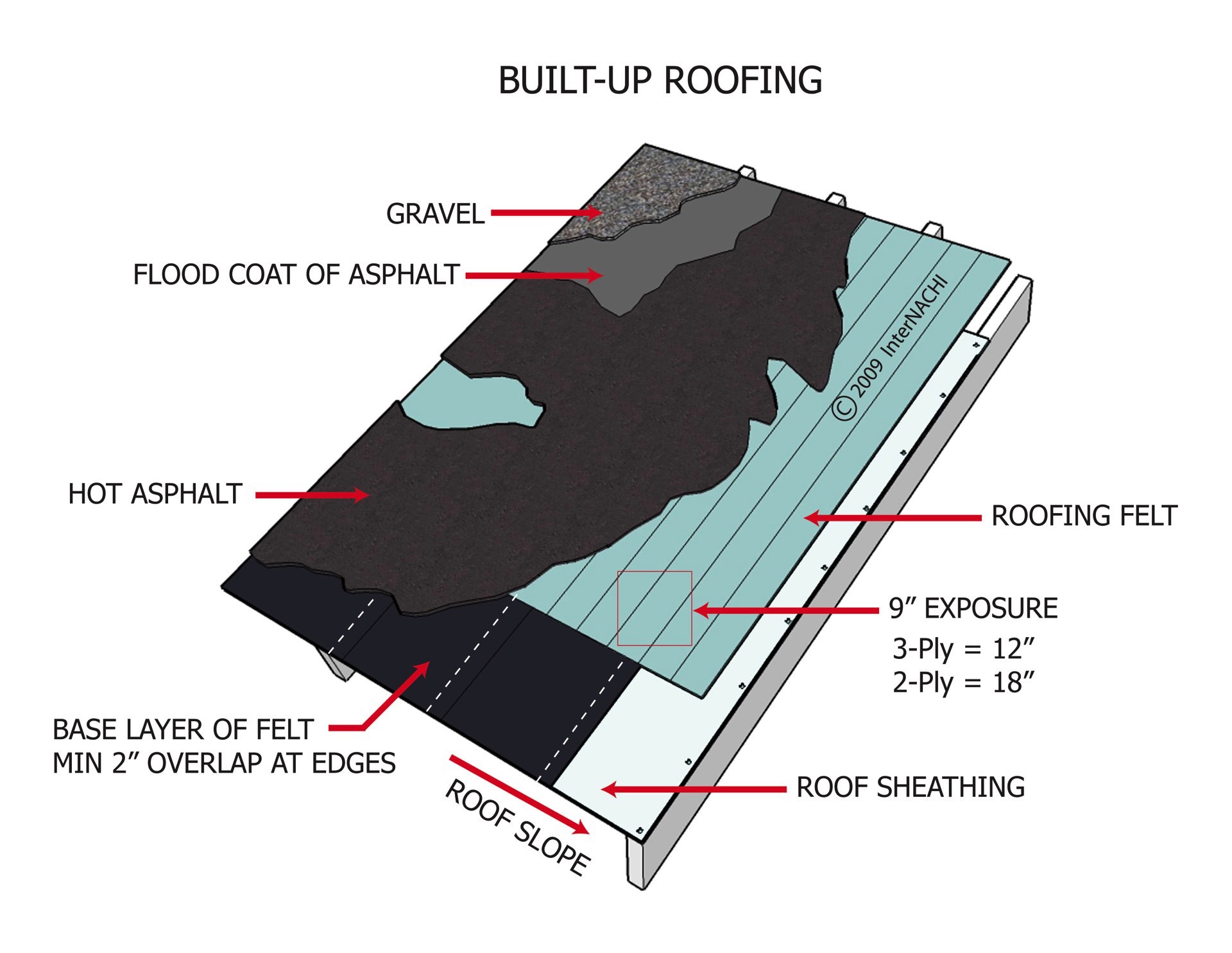 Ply Built Up Roof System Home Interior Design